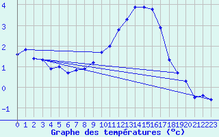 Courbe de tempratures pour Valleroy (54)