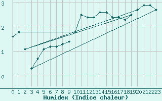 Courbe de l'humidex pour Christnach (Lu)