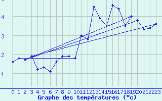 Courbe de tempratures pour Saentis (Sw)