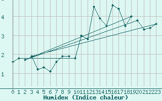 Courbe de l'humidex pour Saentis (Sw)