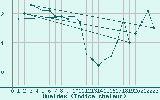 Courbe de l'humidex pour Barth