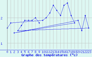 Courbe de tempratures pour Saentis (Sw)