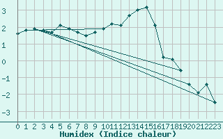 Courbe de l'humidex pour Weissenburg