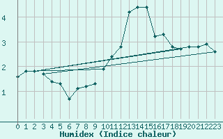 Courbe de l'humidex pour Seichamps (54)