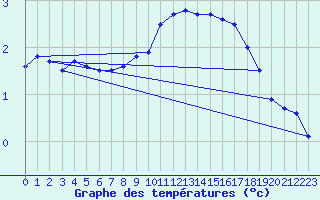 Courbe de tempratures pour Harburg