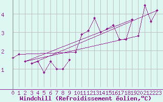 Courbe du refroidissement olien pour Valley