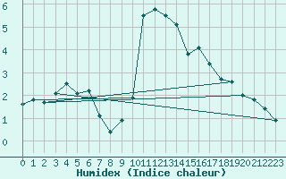 Courbe de l'humidex pour Karasjok