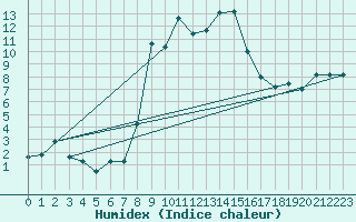 Courbe de l'humidex pour Sennybridge