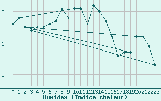 Courbe de l'humidex pour Kotka Haapasaari