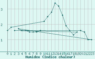 Courbe de l'humidex pour Paris - Montsouris (75)