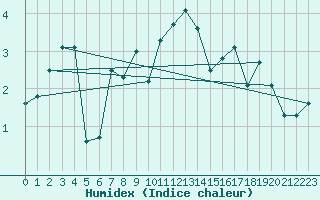 Courbe de l'humidex pour Bo I Vesteralen