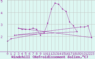 Courbe du refroidissement olien pour Saint-Vran (05)