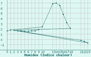 Courbe de l'humidex pour Thnes (74)