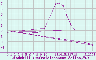 Courbe du refroidissement olien pour Thnes (74)