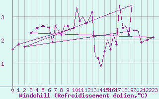 Courbe du refroidissement olien pour Isle Of Man / Ronaldsway Airport