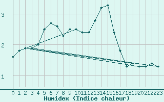 Courbe de l'humidex pour Landvik