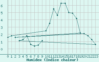 Courbe de l'humidex pour Holmon