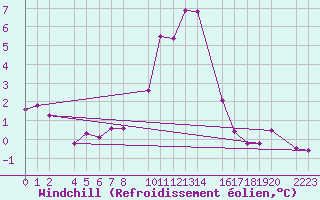 Courbe du refroidissement olien pour Bielsa