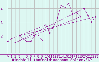 Courbe du refroidissement olien pour Cap de la Hve (76)