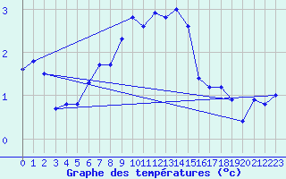 Courbe de tempratures pour Harstad
