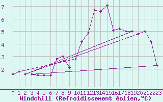 Courbe du refroidissement olien pour Offenbach Wetterpar