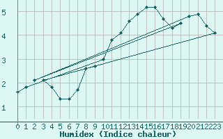 Courbe de l'humidex pour Auffargis (78)