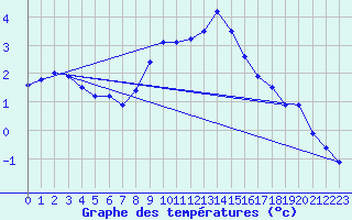 Courbe de tempratures pour Soria (Esp)