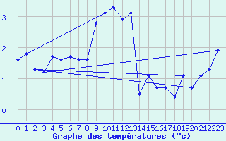 Courbe de tempratures pour Orcires - Nivose (05)