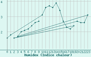 Courbe de l'humidex pour Cabauw Tower