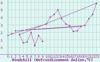 Courbe du refroidissement olien pour La Beaume (05)