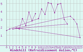 Courbe du refroidissement olien pour Virtsu