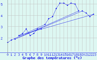 Courbe de tempratures pour Engins (38)