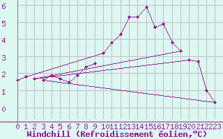 Courbe du refroidissement olien pour Priay (01)