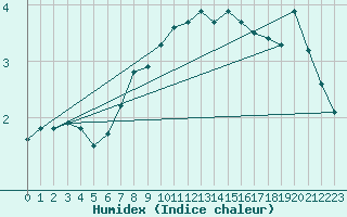 Courbe de l'humidex pour Utsjoki Nuorgam rajavartioasema