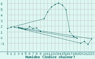 Courbe de l'humidex pour Cardinham