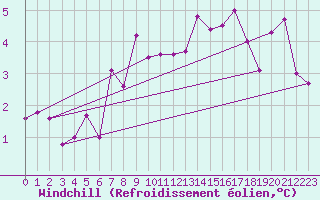 Courbe du refroidissement olien pour Le Puy - Loudes (43)
