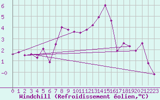 Courbe du refroidissement olien pour Kegnaes