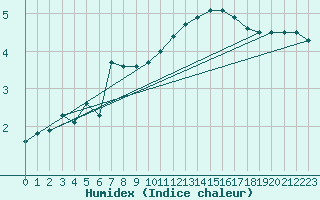 Courbe de l'humidex pour Saint-Etienne (42)