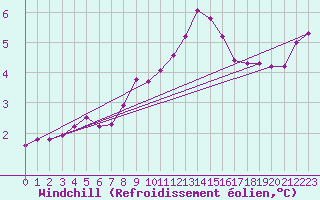 Courbe du refroidissement olien pour Beaumont du Ventoux (Mont Serein - Accueil) (84)