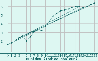 Courbe de l'humidex pour Soltau