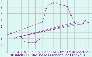 Courbe du refroidissement olien pour La Chapelle-Montreuil (86)