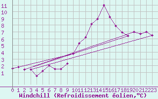 Courbe du refroidissement olien pour Cap Bar (66)