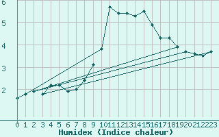 Courbe de l'humidex pour Aigle (Sw)