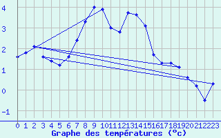 Courbe de tempratures pour Myken