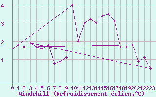 Courbe du refroidissement olien pour Blac (69)