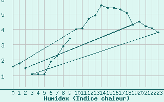 Courbe de l'humidex pour Luedenscheid