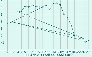 Courbe de l'humidex pour La Brvine (Sw)