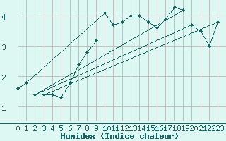 Courbe de l'humidex pour Ruhnu