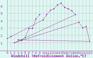 Courbe du refroidissement olien pour Rhyl