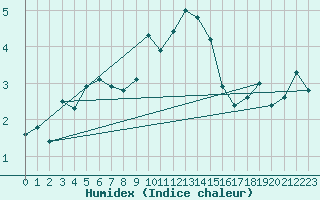 Courbe de l'humidex pour Kokkola Tankar